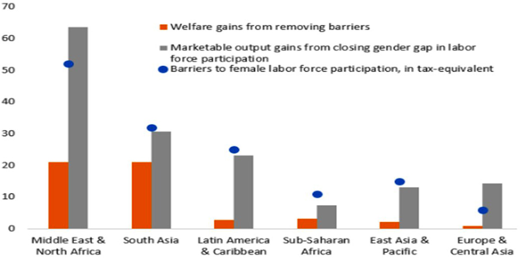 Economic gains. Reducing barriers to women in the workplace significantly boosts welfare and growth (percent). Source: IMF staff calculations (2013)